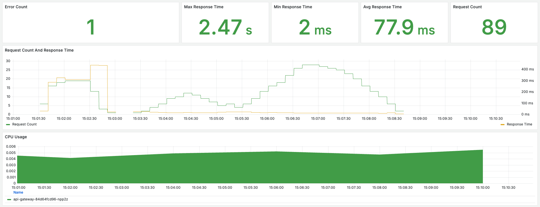 API Gateway Dashboard