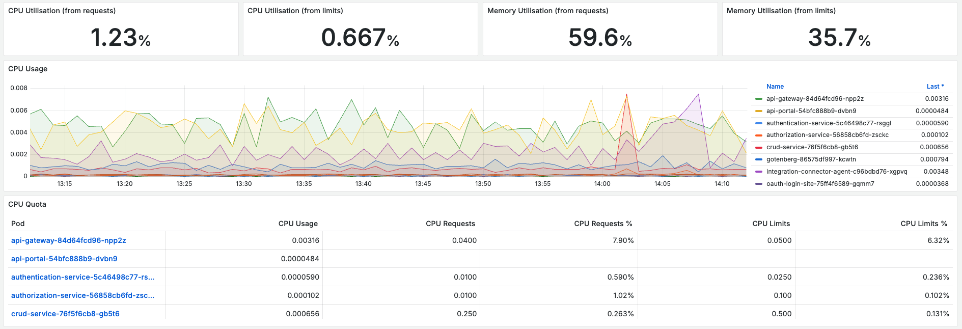 Resource Dashboard