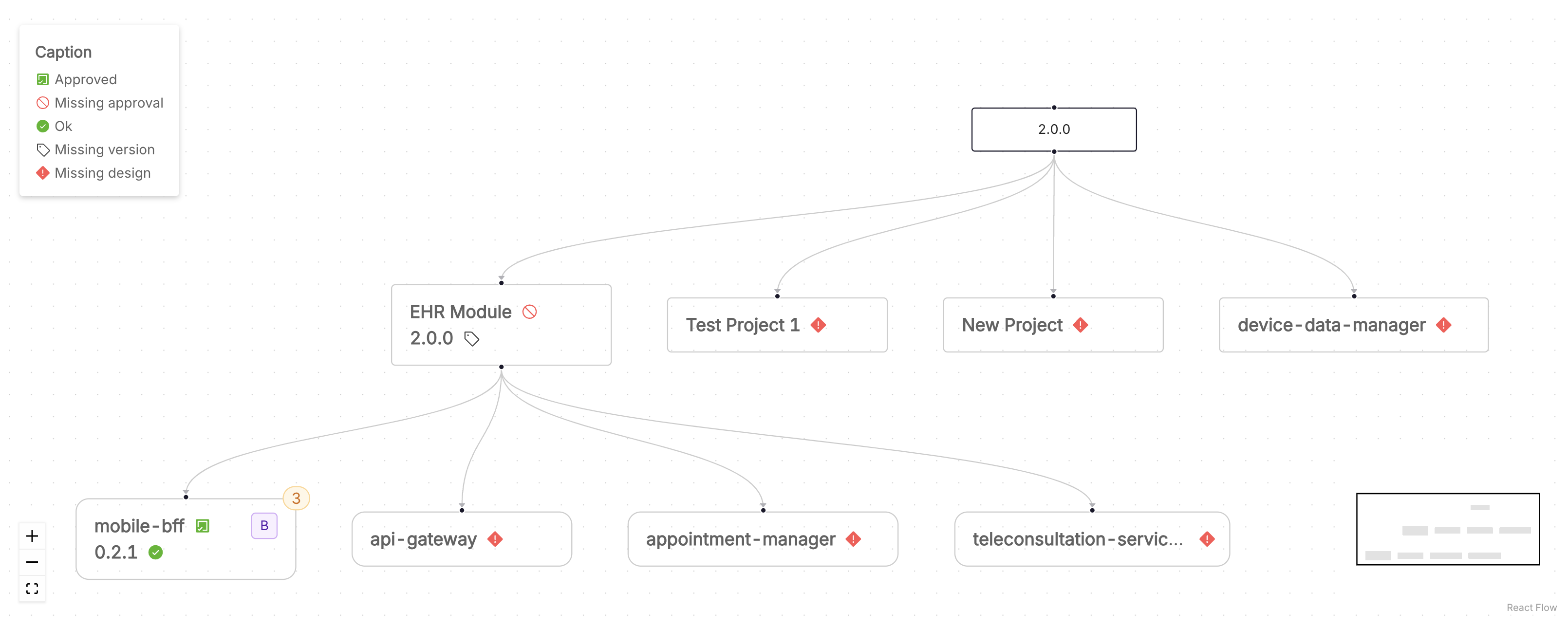 Software Item Graph
